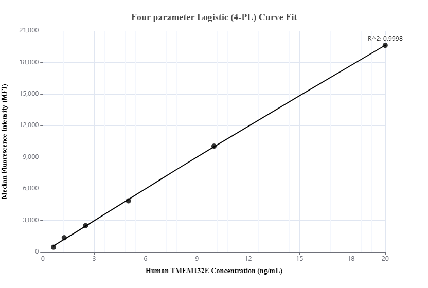 Cytometric bead array standard curve of MP00054-3